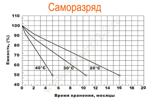 Саморазряд аккумулятора Delta HR 12-9