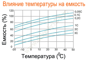 Влияние температуры на емкость аккумулятора Delta HR 12-9