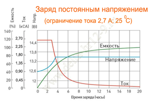 Заряд постоянным напряжением аккумулятора Delta HR 12-9