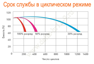 Срок службы аккумулятора Delta HR 12-9 в циклическом режиме