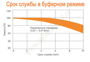 Срок службы аккумулятора Delta HR 12-9 в буферном режиме